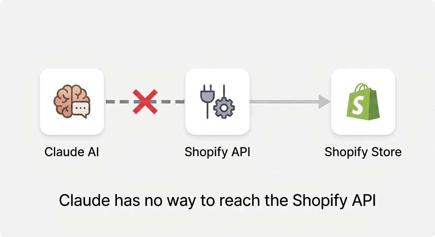 Claude cannot talk to Shopify directly without MCP