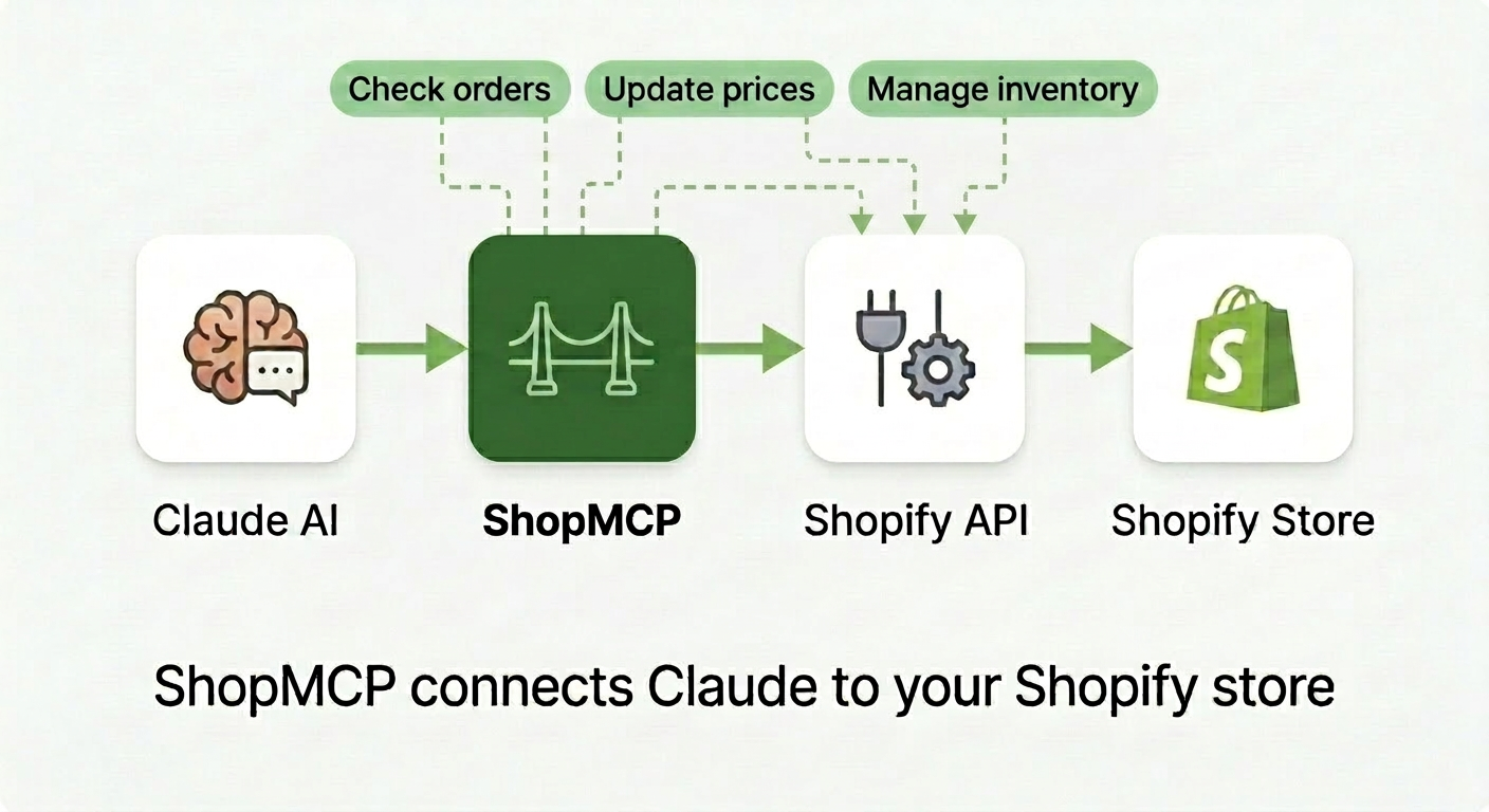 ShopMCP bridges Claude and the Shopify API